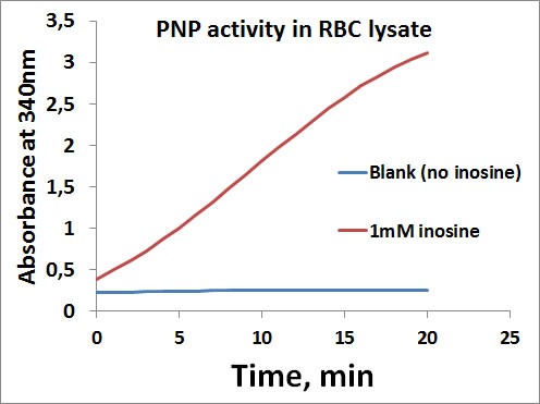 PNP activity in red blood cell lysate